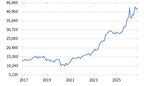 日経高配当株30指数