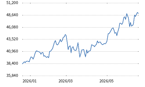 日経モート株指数（愛称：もしバフェ）