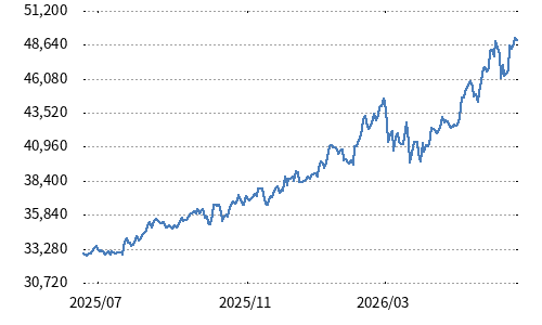 日経モート株指数（愛称：もしバフェ）